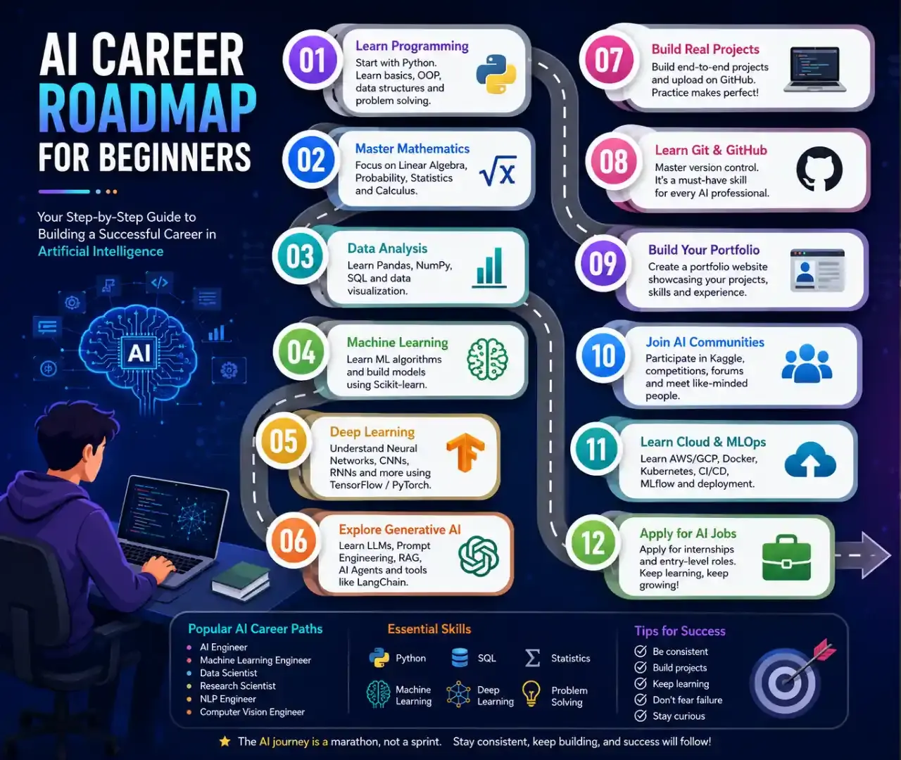 AI Career Roadmap for Beginners