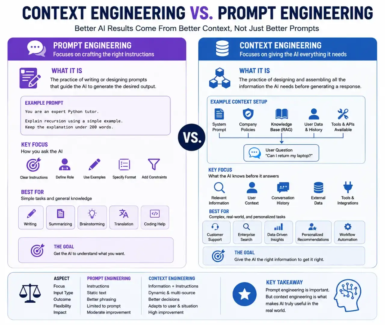 Context Engineering vs. Prompt Engineering